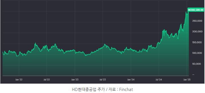 24년 연말부터 치솟은 'hd현대중공업'의 주가.